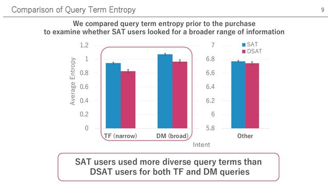 Comparison of Query Term Entropy 9
We compared query term entropy prior to the purchase
to examine whether SAT users looked for a broader range of information
SAT users used more diverse query terms than
DSAT users for both TF and DM queries
0
0.2
0.4
0.6
0.8
1
1.2
TF (narrow) DM (broad)
Average Entropy
5.8
6
6.2
6.4
6.6
6.8
7
Other
SAT
DSAT
Intent
