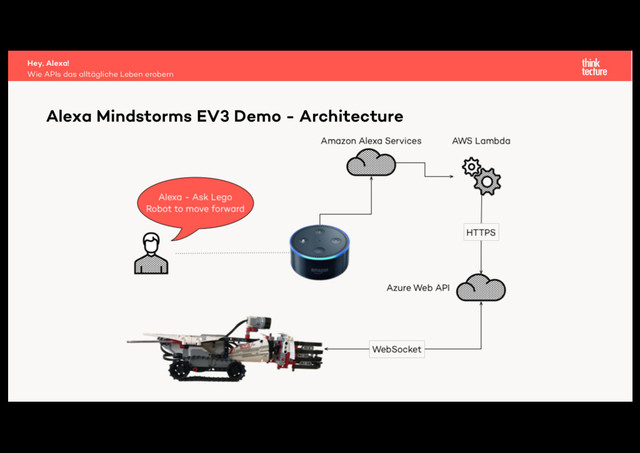 Hey, Alexa!
Wie APIs das alltägliche Leben erobern
Alexa Mindstorms EV3 Demo - Architecture
