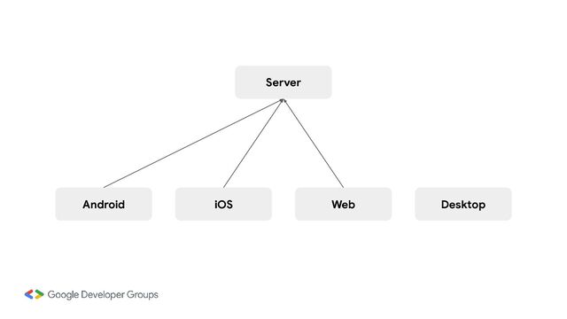 Server
Android iOS Web Desktop
