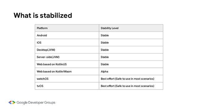 What is stabilized
Platform Stability Level
Android Stable
iOS Stable
Desktop(JVM) Stable
Server-side(JVM) Stable
Web based on Kotlin/JS Stable
Web based on Kotlin/Wasm Alpha
watchOS Best effort (Safe to use in most scenarios)
tvOS Best effort (Safe to use in most scenarios)
