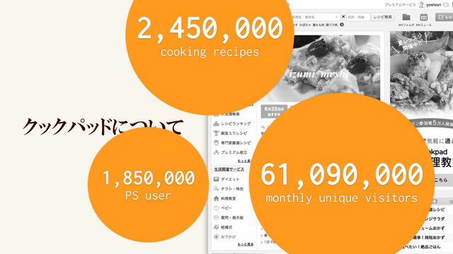 クックパッドについて
2,450,000
cooking recipes
61,090,000
monthly unique visitors
1,850,000
PS user
