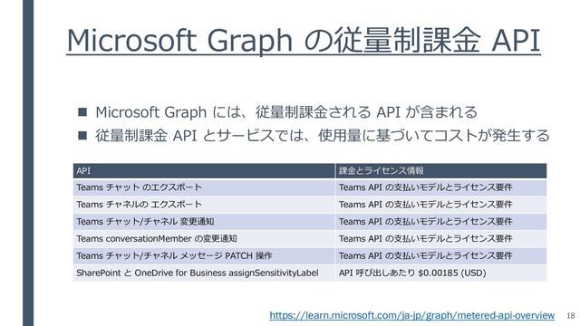 Microsoft Graph の従量制課金 API
18
◼ Microsoft Graph には、従量制課金される API が含まれる
◼ 従量制課金 API とサービスでは、使用量に基づいてコストが発生する
API 課金とライセンス情報
Teams チャット のエクスポート Teams API の支払いモデルとライセンス要件
Teams チャネルの エクスポート Teams API の支払いモデルとライセンス要件
Teams チャット/チャネル 変更通知 Teams API の支払いモデルとライセンス要件
Teams conversationMember の変更通知 Teams API の支払いモデルとライセンス要件
Teams チャット/チャネル メッセージ PATCH 操作 Teams API の支払いモデルとライセンス要件
SharePoint と OneDrive for Business assignSensitivityLabel API 呼び出しあたり $0.00185 (USD)
https://learn.microsoft.com/ja-jp/graph/metered-api-overview
