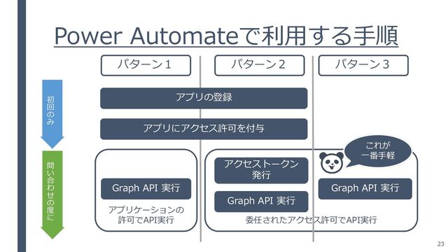 Power Automateで利用する手順
アプリの登録
アプリにアクセス許可を付与
アプリケーションの
許可でAPI実行 委任されたアクセス許可でAPI実行
初
回
の
み
問
い
合
わ
せ
の
度
に
Graph API 実行
Graph API 実行
アクセストークン
発行
これが
一番手軽
Graph API 実行
パターン１ パターン２ パターン３
23
