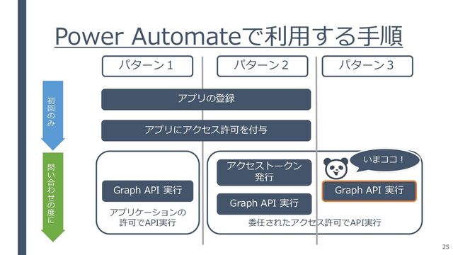 Power Automateで利用する手順
アプリの登録
アプリにアクセス許可を付与
アプリケーションの
許可でAPI実行 委任されたアクセス許可でAPI実行
初
回
の
み
問
い
合
わ
せ
の
度
に
Graph API 実行
Graph API 実行
アクセストークン
発行
Graph API 実行
パターン１ パターン２ パターン３
いまココ！
25
