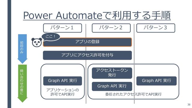 Power Automateで利用する手順
アプリの登録
アプリにアクセス許可を付与
アプリケーションの
許可でAPI実行 委任されたアクセス許可でAPI実行
初
回
の
み
問
い
合
わ
せ
の
度
に
Graph API 実行
Graph API 実行
アクセストークン
発行
Graph API 実行
パターン１ パターン２ パターン３
ここ！
38
