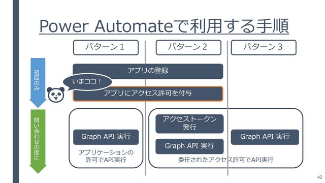 Power Automateで利用する手順
アプリの登録
アプリにアクセス許可を付与
アプリケーションの
許可でAPI実行 委任されたアクセス許可でAPI実行
初
回
の
み
問
い
合
わ
せ
の
度
に
Graph API 実行
Graph API 実行
アクセストークン
発行
Graph API 実行
パターン１ パターン２ パターン３
いまココ！
42
