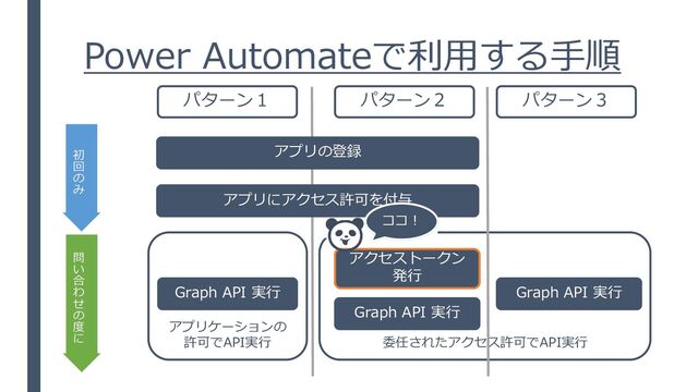 Power Automateで利用する手順
アプリの登録
アプリにアクセス許可を付与
アプリケーションの
許可でAPI実行 委任されたアクセス許可でAPI実行
初
回
の
み
問
い
合
わ
せ
の
度
に
Graph API 実行
Graph API 実行
アクセストークン
発行
Graph API 実行
パターン１ パターン２ パターン３
ココ！
