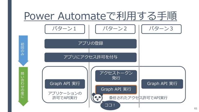 Power Automateで利用する手順
アプリの登録
アプリにアクセス許可を付与
アプリケーションの
許可でAPI実行 委任されたアクセス許可でAPI実行
初
回
の
み
問
い
合
わ
せ
の
度
に
Graph API 実行
Graph API 実行
アクセストークン
発行
Graph API 実行
パターン１ パターン２ パターン３
ココ！
61
