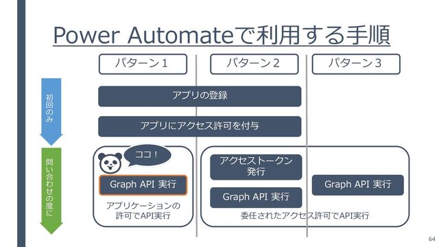 Power Automateで利用する手順
アプリの登録
アプリにアクセス許可を付与
アプリケーションの
許可でAPI実行 委任されたアクセス許可でAPI実行
初
回
の
み
問
い
合
わ
せ
の
度
に
Graph API 実行
Graph API 実行
アクセストークン
発行
Graph API 実行
パターン１ パターン２ パターン３
ココ！
64
