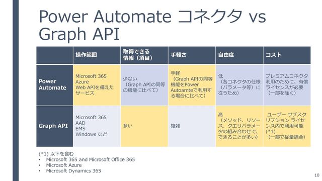 Power Automate コネクタ vs
Graph API
操作範囲
取得できる
情報（項目）
手軽さ 自由度 コスト
Power
Automate
Microsoft 365
Azure
Web APIを備えた
サービス
少ない
（Graph APIの同等
の機能に比べて）
手軽
（Graph APIの同等
機能をPower
Autoamteで利用す
る場合に比べて）
低
（各コネクタの仕様
（パラメータ等）に
従うため）
プレミアムコネクタ
利用のために、有償
ライセンスが必要
（一部を除く）
Graph API
Microsoft 365
AAD
EMS
Windows など
多い 複雑
高
（メソッド、リソー
ス、クエリパラメー
タの組み合わせで、
できることが多い）
ユーザー サブスク
リプション ライセ
ンス内で利用可能
(*1)
（一部で従量課金）
(*1) 以下を含む
• Microsoft 365 and Microsoft Office 365
• Microsoft Azure
• Microsoft Dynamics 365
10
