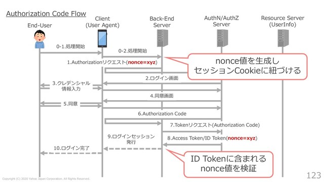 Copyright (C) 2020 Yahoo Japan Corporation. All Rights Reserved.
123
End-User
Client
(User Agent)
Back-End
Server
AuthN/AuthZ
Server
0-1.処理開始
1.Authorizationリクエスト(nonce=xyz)
2.ログイン画⾯
3.クレデンシャル
情報⼊⼒
5.同意
8.Access Token/ID Token(nonce=xyz)
4.同意画⾯
0-2.処理開始
6.Authorization Code
7.Tokenリクエスト(Authorization Code)
9.ログインセッション
発⾏
10.ログイン完了
Authorization Code Flow
ID Tokenに含まれる
nonce値を検証
nonce値を⽣成し
セッションCookieに紐づける
Resource Server
(UserInfo)
