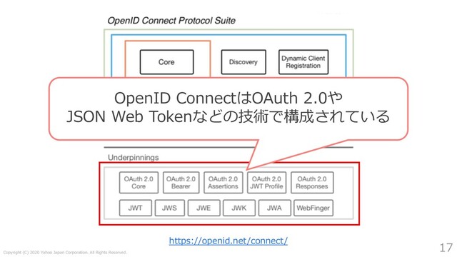 Copyright (C) 2020 Yahoo Japan Corporation. All Rights Reserved.
17
https://openid.net/connect/
OpenID ConnectはOAuth 2.0や
JSON Web Tokenなどの技術で構成されている
