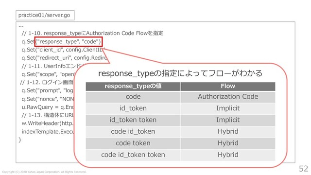 Copyright (C) 2020 Yahoo Japan Corporation. All Rights Reserved.
52
...
// 1-10. response_typeにAuthorization Code Flowを指定
q.Set("response_type", "code")
q.Set("client_id", config.ClientID)
q.Set("redirect_uri", config.RedirectURI)
// 1-11. UserInfoエンドポイントから取得するscopeを指定
q.Set("scope", "openid email")
// 1-12. ログイン画⾯と同意画⾯の強制表⽰
q.Set("prompt", "login consent")
q.Set("nonce", "NONCE_STUB")
u.RawQuery = q.Encode()
// 1-13. 構造体にURLをセットしindex.htmlをレンダリング
w.WriteHeader(http.StatusOK)
indexTemplate.Execute(w, u.String())
}
practice01/server.go
response_typeの指定によってフローがわかる
response_typeの値 Flow
code Authorization Code
id_token Implicit
id_token token Implicit
code id_token Hybrid
code token Hybrid
code id_token token Hybrid

