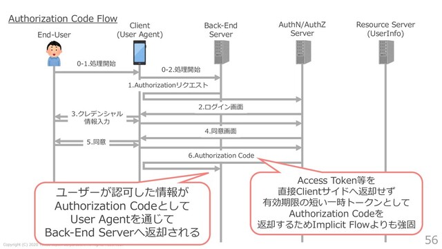 Copyright (C) 2020 Yahoo Japan Corporation. All Rights Reserved.
56
End-User
Client
(User Agent)
Back-End
Server
AuthN/AuthZ
Server
0-1.処理開始
1.Authorizationリクエスト
2.ログイン画⾯
3.クレデンシャル
情報⼊⼒
5.同意
4.同意画⾯
0-2.処理開始
6.Authorization Code
Authorization Code Flow
ユーザーが認可した情報が
Authorization Codeとして
User Agentを通じて
Back-End Serverへ返却される
Access Token等を
直接Clientサイドへ返却せず
有効期限の短い⼀時トークンとして
Authorization Codeを
返却するためImplicit Flowよりも強固
Resource Server
(UserInfo)
