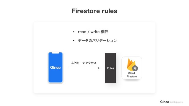 [
Firestore
Cloud
Rules
"1*ΩʔͰΞΫηε
• SFBEXSJUFݖݶ
• σʔλͷόϦσʔγϣϯ
'JSFTUPSFSVMFT
