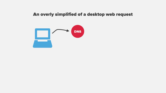 An overly simpliﬁed of a desktop web request
DNS
