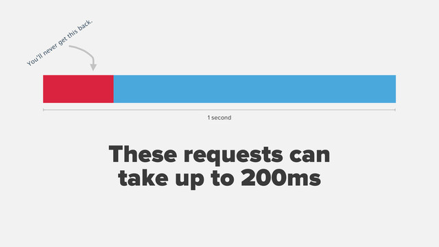 These requests can
take up to 200ms
You’ll never get this back.
1 second

