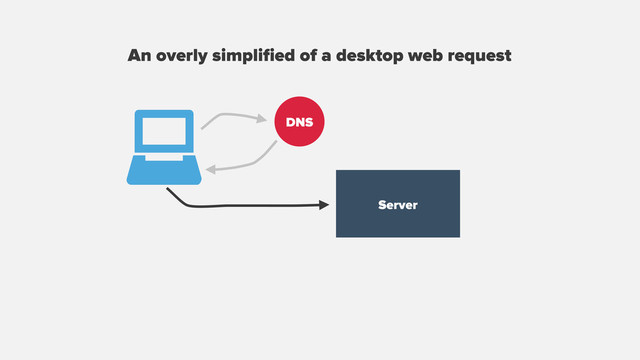 An overly simpliﬁed of a desktop web request
DNS
Server
