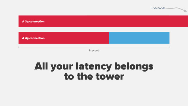 All your latency belongs
to the tower
1 second
3.5seconds
A 3g connection
A 4g connection
