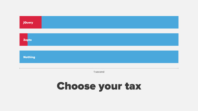 Choose your tax
1 second
jQuery
Zepto
Nothing
