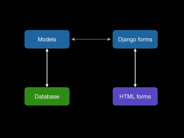 Models
Database
Django forms
HTML forms
