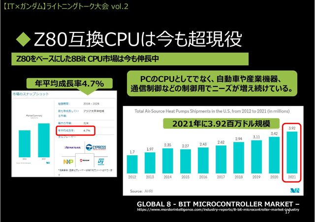 Z80互換CPUは今も超現役
Z80をベースにした8Bit CPU市場は今も伸⾧中
GLOBAL 8 - BIT MICROCONTROLLER MARKET –
https://www.mordorintelligence.com/industry-reports/8-bit-microcontroller-market-industry
PCのCPUとしてでなく、自動車や産業機器、
通信制御などの制御用でニーズが増え続けている。
2021年に3.92百万ドル規模
年平均成⾧率4.7%
【IT×ガンダム】ライトニングトーク大会 vol.2
17
