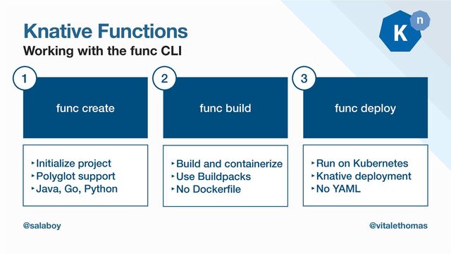 Knative Functions
Working with the func CLI
@salaboy @vitalethomas
func create
‣Initialize project


‣Polyglot support


‣Java, Go, Python
1
func build
‣Build and containerize


‣Use Buildpacks


‣No Docker
fi
le
2
func deploy
‣Run on Kubernetes


‣Knative deployment


‣No YAML
3
