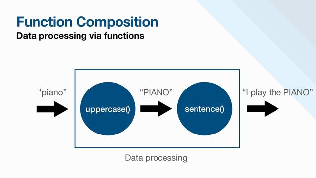 Function Composition
Data processing via functions
uppercase() sentence()
Data processing
“I play the PIANO”
“piano” “PIANO”
