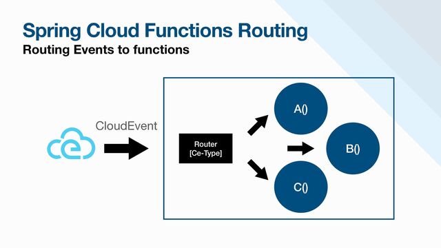 Spring Cloud Functions Routing
Routing Events to functions
A()
CloudEvent
B()
C()
Router


[Ce-Type]
