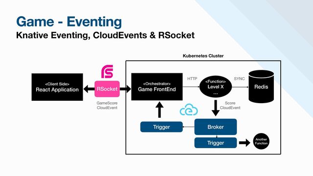 Game - Eventing
Knative Eventing, CloudEvents & RSocket
Kubernetes Cluster



React Application



Game FrontEnd



Level X


…
Redis
HTTP SYNC
Broker
Trigger
Score 

CloudEvent
RSocket
GameScore 

CloudEvent
Trigger
Another
Function
