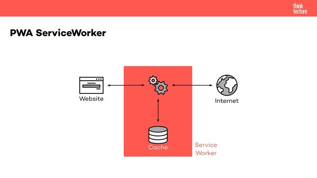 PWA ServiceWorker
Website Internet
Cache Service
Worker
