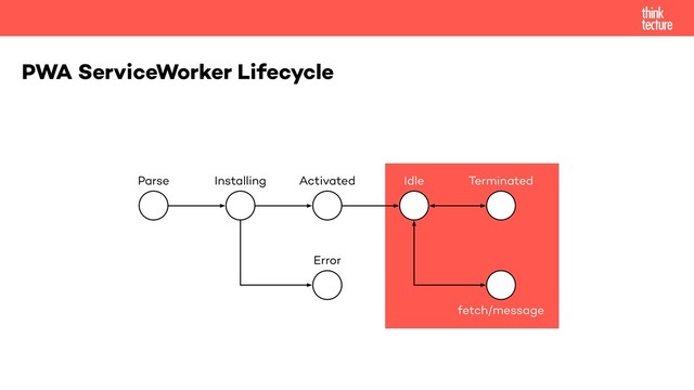 PWA ServiceWorker Lifecycle
Parse Installing
Error
Activated Idle Terminated
fetch/message
