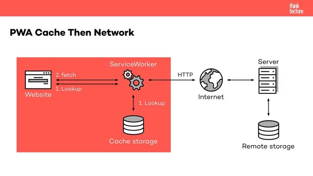 PWA Cache Then Network
Website Internet
Cache storage
Server
Remote storage
ServiceWorker
HTTP
1. Lookup
2. fetch
1. Lookup
