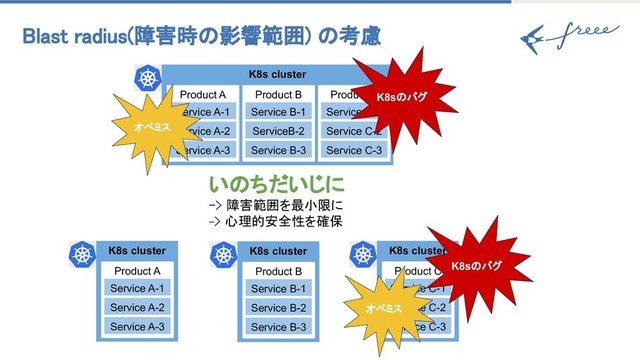 Blast radius(障害時の影響範囲) の考慮 
K8s cluster
Product A
Service A-1
Service A-2
Service A-3
Product B
Service B-1
ServiceB-2
Service B-3
Product C
Service C-1
Service C-2
Service C-3
K8s cluster
Product A
Service A-1
Service A-2
Service A-3
K8s cluster
Product B
Service B-1
Service B-2
Service B-3
K8s cluster
Product C
Service C-1
Service C-2
Service C-3
K8sのバグ
オペミス
K8sのバグ
オペミス
いのちだいじに 
-> 障害範囲を最小限に 
-> 心理的安全性を確保 
