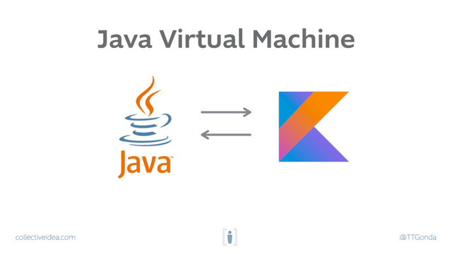 collectiveidea.com @TTGonda
Java Virtual Machine

