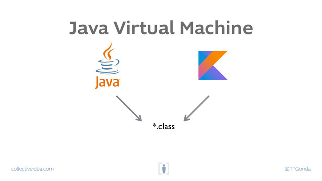 collectiveidea.com @TTGonda
Java Virtual Machine
*.class
