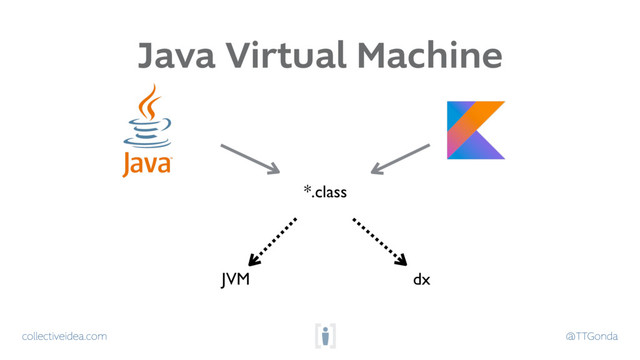 collectiveidea.com @TTGonda
Java Virtual Machine
*.class
JVM dx
