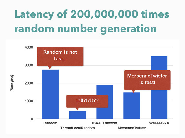 Latency of 200,000,000 times
random number generation
.FSTFOOF5XJTUFS
JTGBTU
3BOEPNJTOPU
GBTU
   
