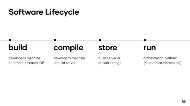 Software Lifecycle
developer's machine
or remote / hosted IDE
build
developer's machine
or build server
compile
build server or
artifact storage
store
orchestration platform
(Kubernetes, Nomad etc)
run
