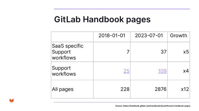2018-01-01 2023-07-01 Growth
SaaS specific
Support
workflows
7 37 x5
Support
workflows
25 109 x4
All pages 228 2876 x12
GitLab Handbook pages
Source: https://handbook.gitlab.com/handbook/about/#count-handbook-pages
