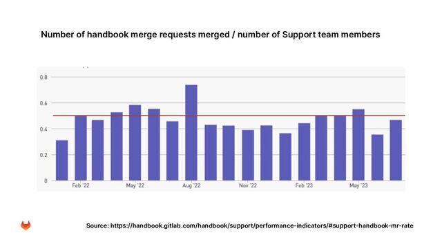 Source: https://handbook.gitlab.com/handbook/support/performance-indicators/#support-handbook-mr-rate
Number of handbook merge requests merged / number of Support team members
