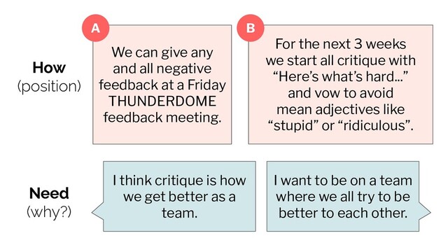 How
(position)
Need
(why?)
I want to be on a team
where we all try to be
better to each other.
I think critique is how
we get better as a
team.
We can give any
and all negative
feedback at a Friday
THUNDERDOME
feedback meeting.
For the next 3 weeks
we start all critique with
“Here’s what’s hard...”
and vow to avoid
mean adjectives like
“stupid” or “ridiculous”.
A B
