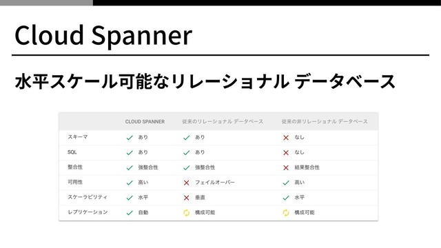 Cloud Spanner
⽔平スケール可能なリレーショナル データベース
