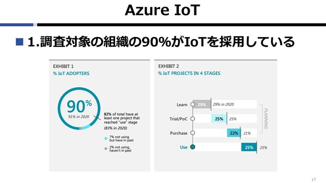 Azure IoT
n 1.調査対象の組織の90％がIoTを採⽤している
17
