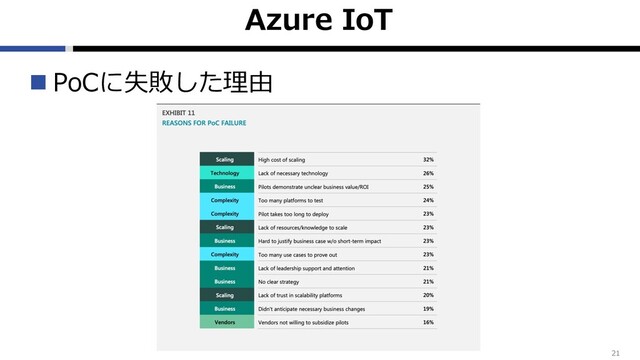 Azure IoT
n PoCに失敗した理由
21

