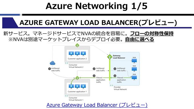 Azure Networking 1/5
AZURE GATEWAY LOAD BALANCER(プレビュー)
新サービス。マネージドサービスでNVAの統合を容易に。フローの対称性保持
※NVAは別途マーケットプレイスからデプロイ必要。⾃由に選べる
Azure Gateway Load Balancer (プレビュー)

