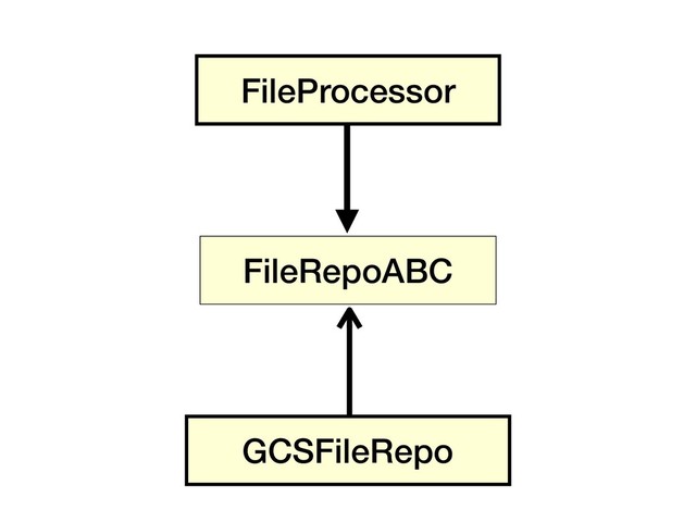FileProcessor
GCSFileRepo
FileRepoABC
