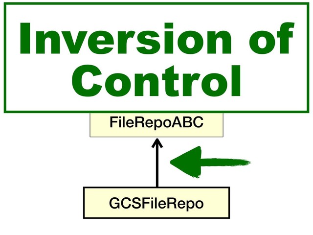 FileProcessor
GCSFileRepo
FileRepoABC
Inversion of
Control
