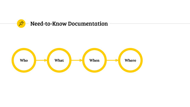 Need-to-Know Documentation
Who Where
When
What
