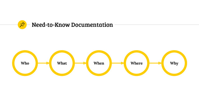 Need-to-Know Documentation
Who Why
Where
When
What
